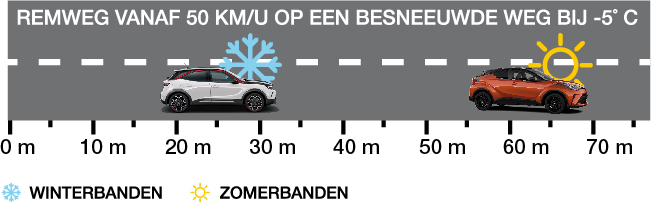 Infographic remweg zomer- en winterbanden
