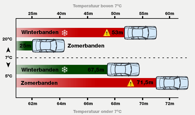 Infographic remweg zomer- en winterbanden